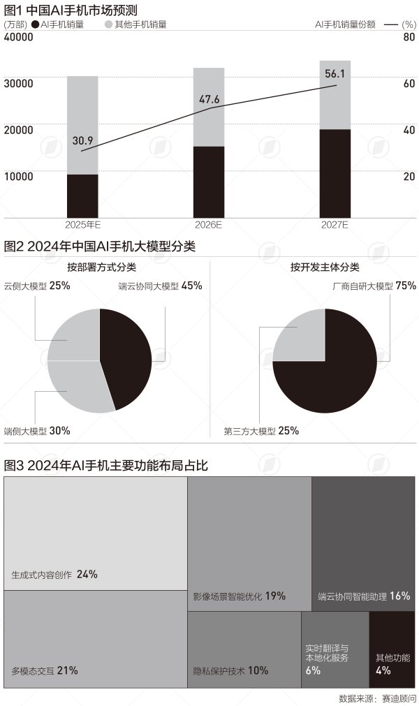 配资炒股安全平台查询 2027年中国AI手机占比将过半，三个原因驱动高速增长|言叶知新
